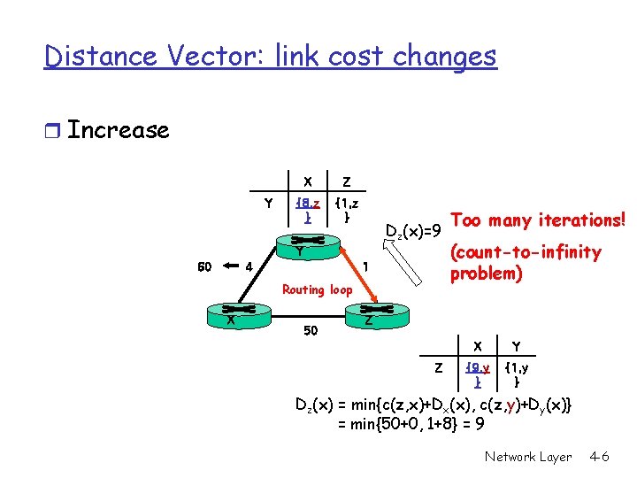 Distance Vector: link cost changes r Increase Y X Z {8, z } {1,