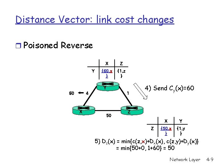 Distance Vector: link cost changes r Poisoned Reverse Y X Z {60, x }