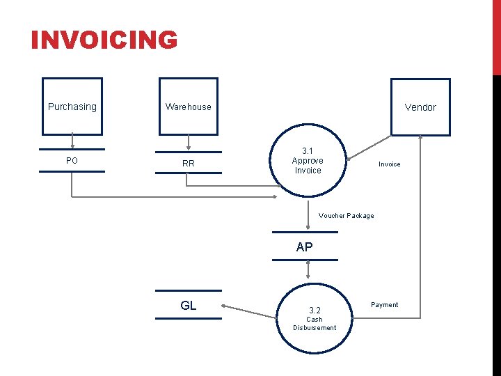 INVOICING Purchasing PO Warehouse RR Vendor 3. 1 Approve Invoice Voucher Package AP GL