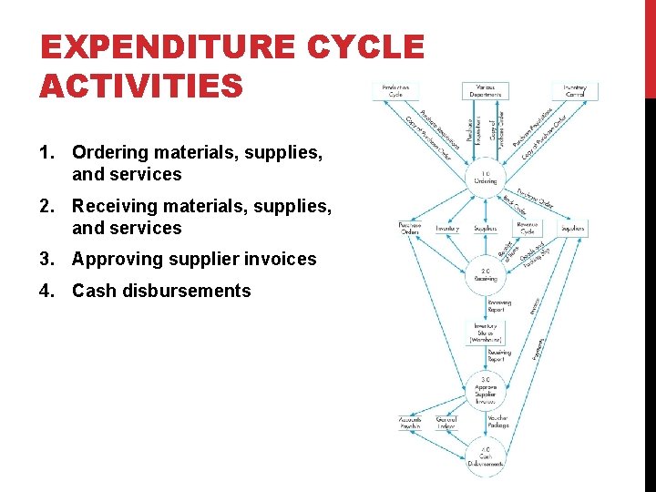 EXPENDITURE CYCLE ACTIVITIES 1. Ordering materials, supplies, and services 2. Receiving materials, supplies, and