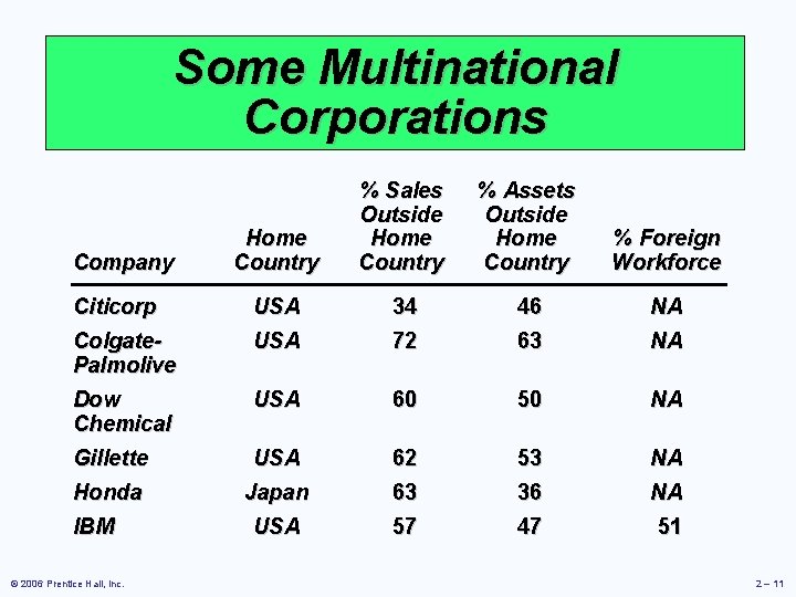 Some Multinational Corporations Home Country % Sales Outside Home Country % Assets Outside Home