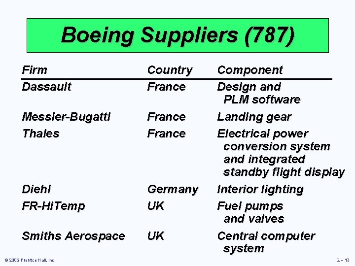 Boeing Suppliers (787) Firm Dassault Country France Messier-Bugatti Thales France Diehl FR-Hi. Temp Germany