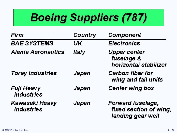 Boeing Suppliers (787) Firm BAE SYSTEMS Alenia Aeronautics Country UK Italy Toray Industries Japan