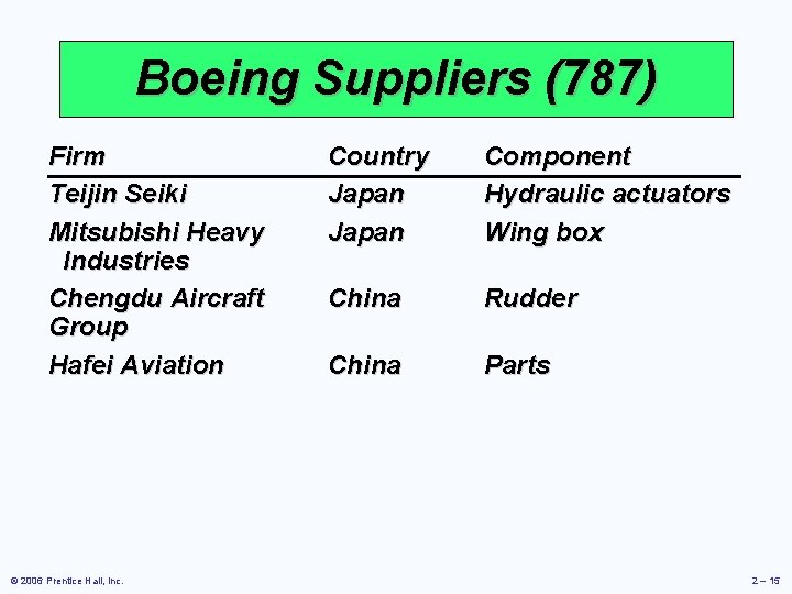 Boeing Suppliers (787) Firm Teijin Seiki Mitsubishi Heavy Industries Chengdu Aircraft Group Hafei Aviation