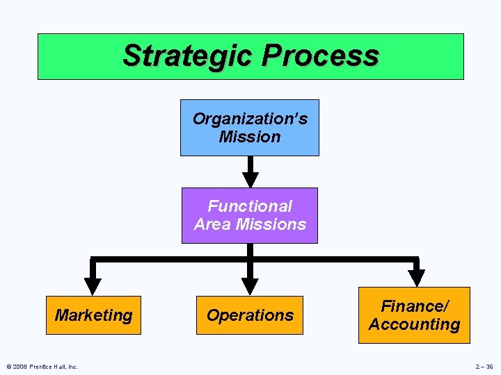 Strategic Process Organization’s Mission Functional Area Missions Marketing © 2006 Prentice Hall, Inc. Operations