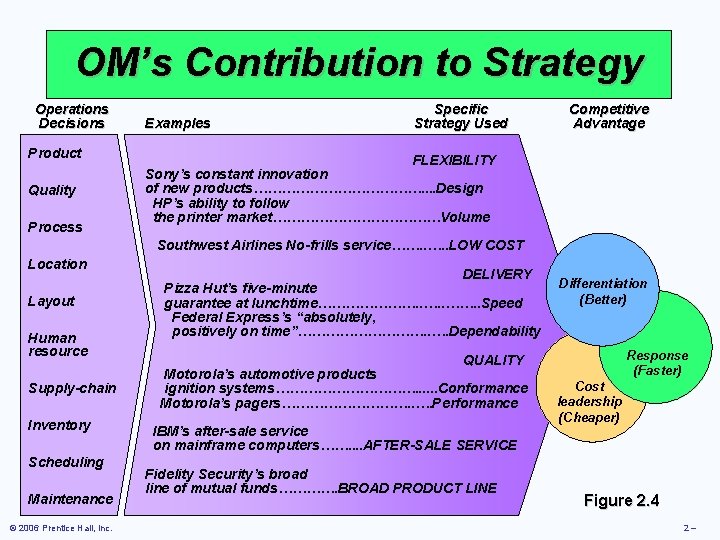 OM’s Contribution to Strategy Operations Decisions Product Quality Process Examples Specific Strategy Used Competitive