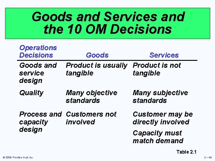 Goods and Services and the 10 OM Decisions Operations Decisions Goods and service design