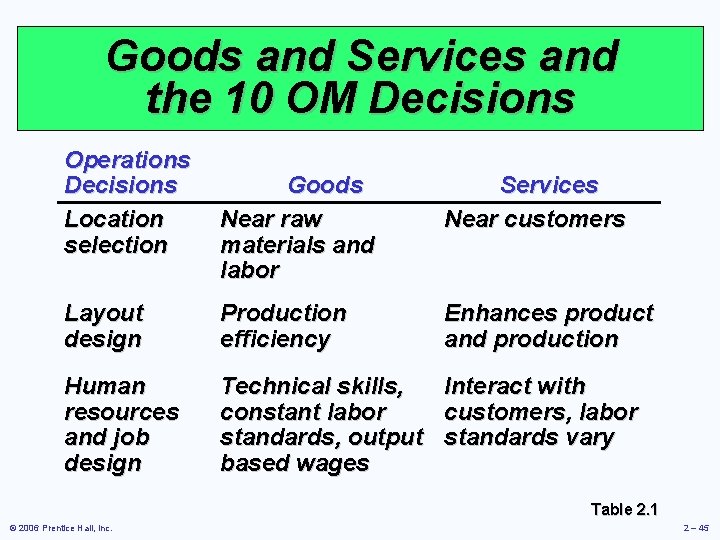 Goods and Services and the 10 OM Decisions Operations Decisions Location selection Goods Near