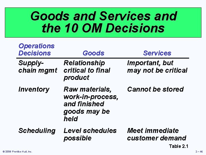 Goods and Services and the 10 OM Decisions Operations Decisions Goods Supply. Relationship chain