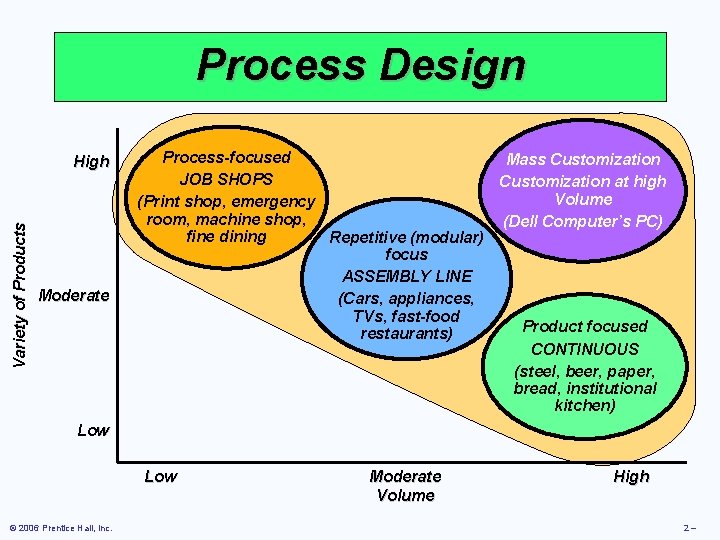 Process Design Variety of Products High Moderate Process-focused Mass Customization JOB SHOPS Customization at