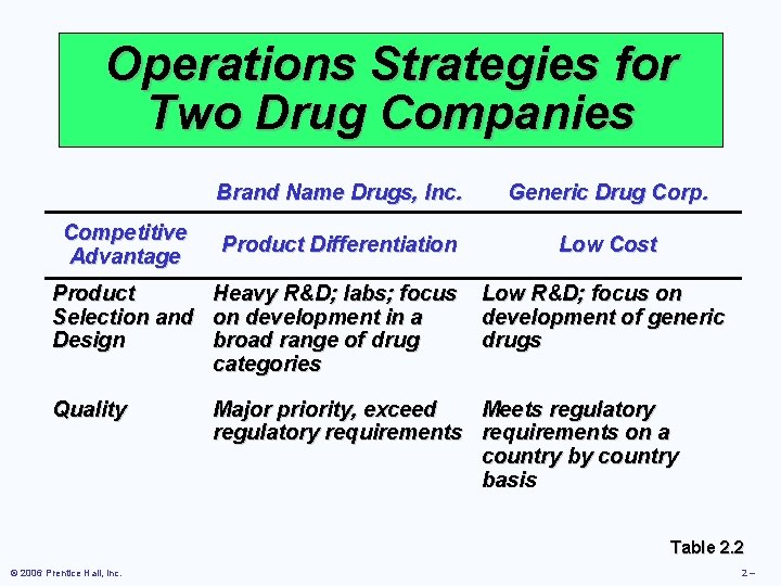 Operations Strategies for Two Drug Companies Competitive Advantage Brand Name Drugs, Inc. Generic Drug