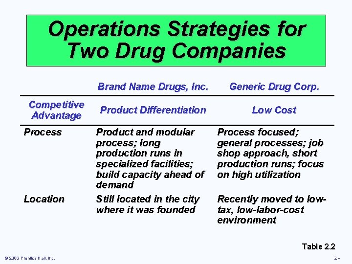 Operations Strategies for Two Drug Companies Competitive Advantage Process Location Brand Name Drugs, Inc.