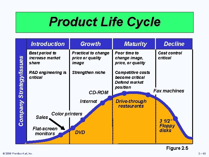 Product Life Cycle Company Strategy/Issues Introduction Growth Maturity Best period to increase market share