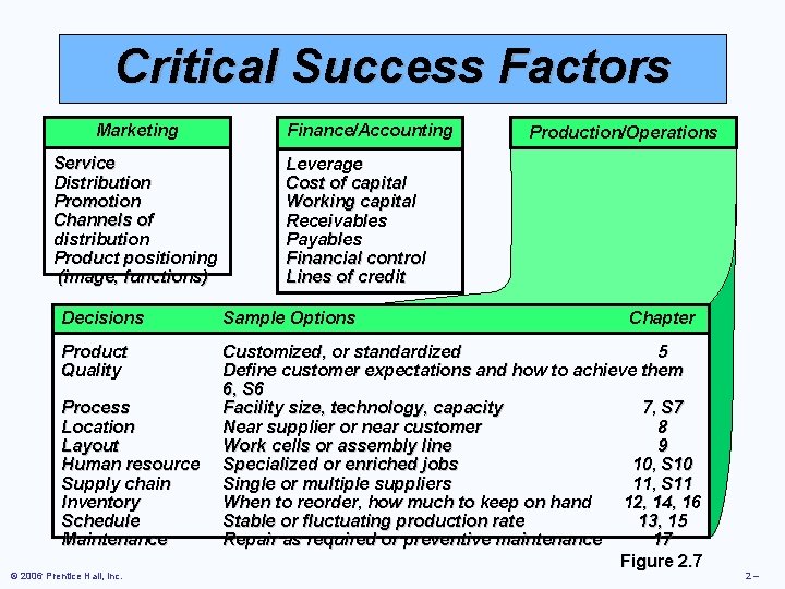 Critical Success Factors Marketing Service Distribution Promotion Channels of distribution Product positioning (image, functions)