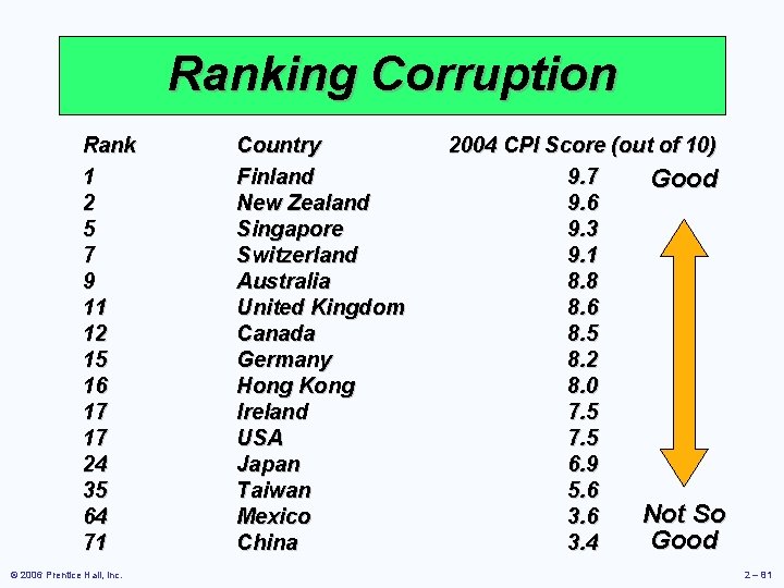 Ranking Corruption Rank 1 2 5 7 9 11 12 15 16 17 17