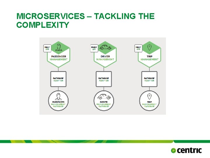 MICROSERVICES – TACKLING THE COMPLEXITY TITLE PRESENTATION October 17, 2021 