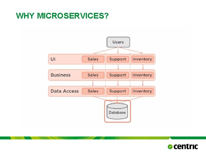 WHY MICROSERVICES? TITLE PRESENTATION October 17, 2021 