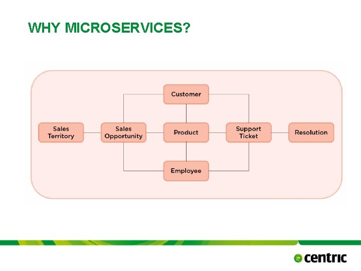 WHY MICROSERVICES? TITLE PRESENTATION October 17, 2021 