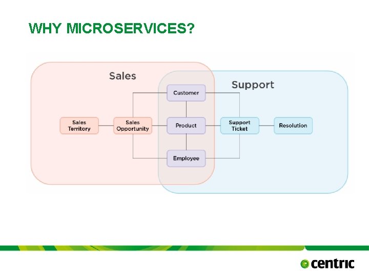 WHY MICROSERVICES? TITLE PRESENTATION October 17, 2021 
