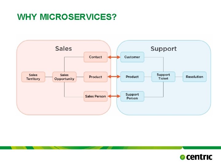 WHY MICROSERVICES? TITLE PRESENTATION October 17, 2021 