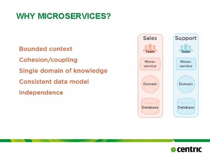 WHY MICROSERVICES? TITLE PRESENTATION October 17, 2021 