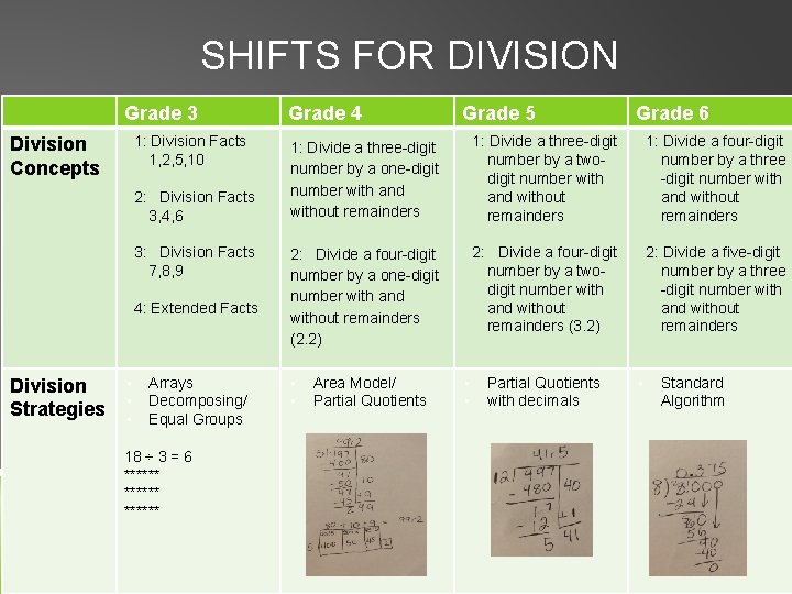 SHIFTS FOR DIVISION Grade 3 1: Division Facts 1, 2, 5, 10 Division Concepts