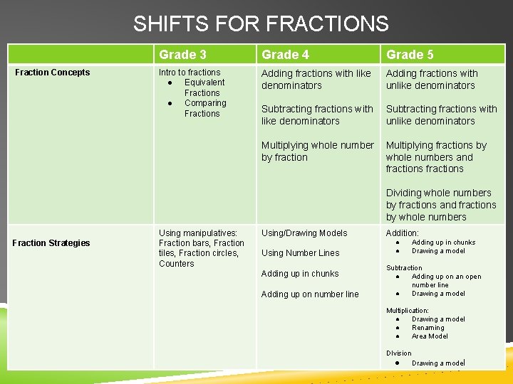 SHIFTS FOR FRACTIONS Fraction Concepts Grade 3 Grade 4 Grade 5 Intro to fractions