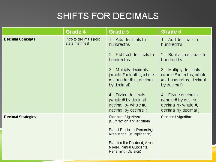 SHIFTS FOR DECIMALS Decimal Concepts Decimal Strategies Grade 4 Grade 5 Grade 6 Intro