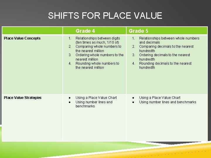 SHIFTS FOR PLACE VALUE Grade 4 Place Value Concepts 1. 2. 3. 4. Place