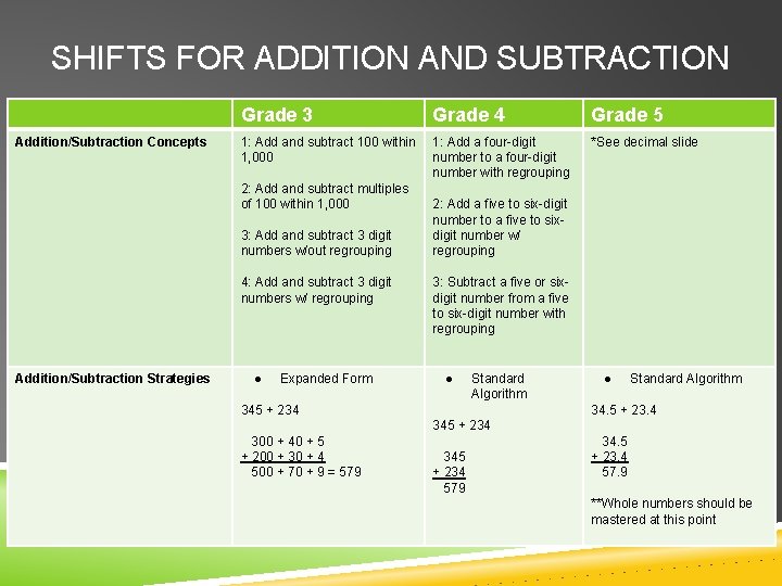 SHIFTS FOR ADDITION AND SUBTRACTION Addition/Subtraction Concepts Grade 3 Grade 4 Grade 5 1:
