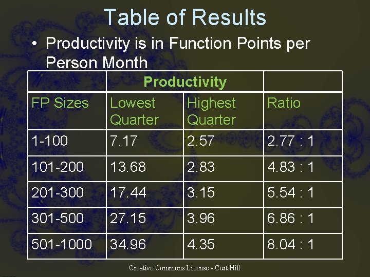 Table of Results • Productivity is in Function Points per Person Month 1 -100 Table of Results • Productivity is in Function Points per Person Month 1 -100