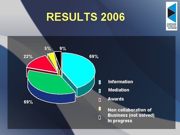 RESULTS 2006 5% 22% 9% 69% Information Mediation 69% Awards Non collaboration of Business