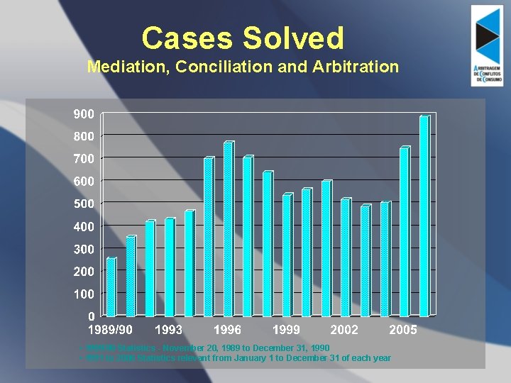 Cases Solved Mediation, Conciliation and Arbitration • 1989/90 Statistics - November 20, 1989 to