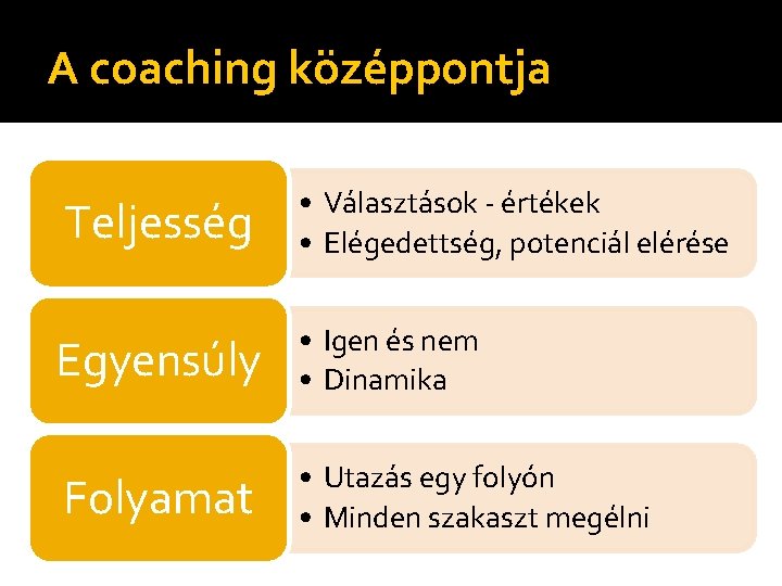 A coaching középpontja Teljesség • Választások - értékek • Elégedettség, potenciál elérése Egyensúly •
