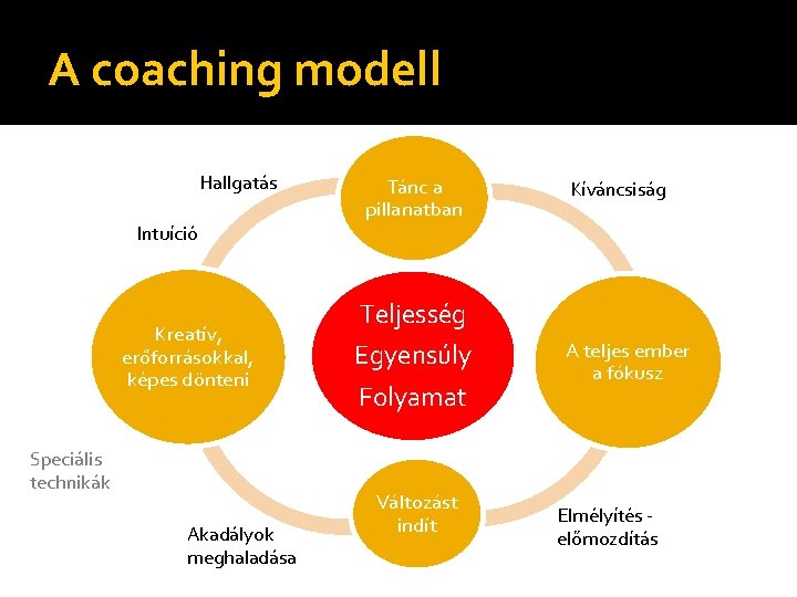 A coaching modell Hallgatás Intuíció Kreatív, erőforrásokkal, képes dönteni Speciális technikák Akadályok meghaladása Tánc