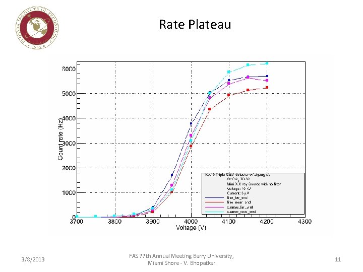 Rate Plateau 3/8/2013 FAS 77 th Annual Meeting Barry University, Miami Shore - V.
