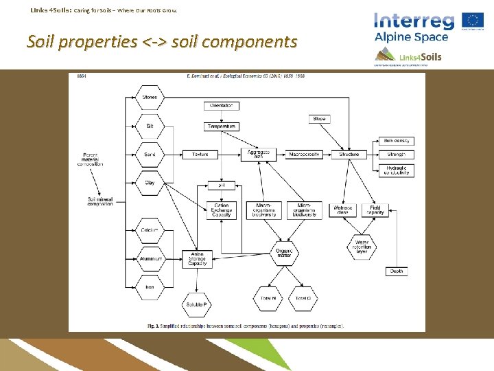 Links 4 Soils: Caring for Soils ‒ Where Our Roots Grow. Soil properties <->