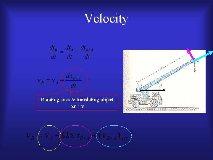 Velocity Rotating axes & translating object wr + v 