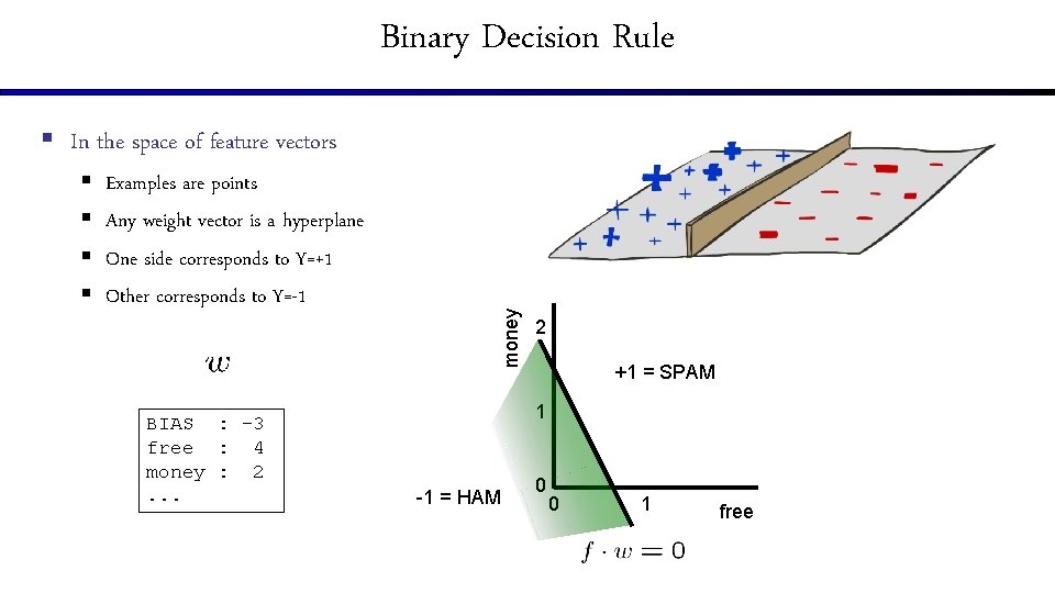 Binary Decision Rule § § Examples are points Any weight vector is a hyperplane