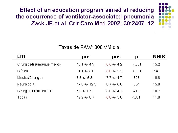 Effect of an education program aimed at reducing the occurrence of ventilator-associated pneumonia Zack