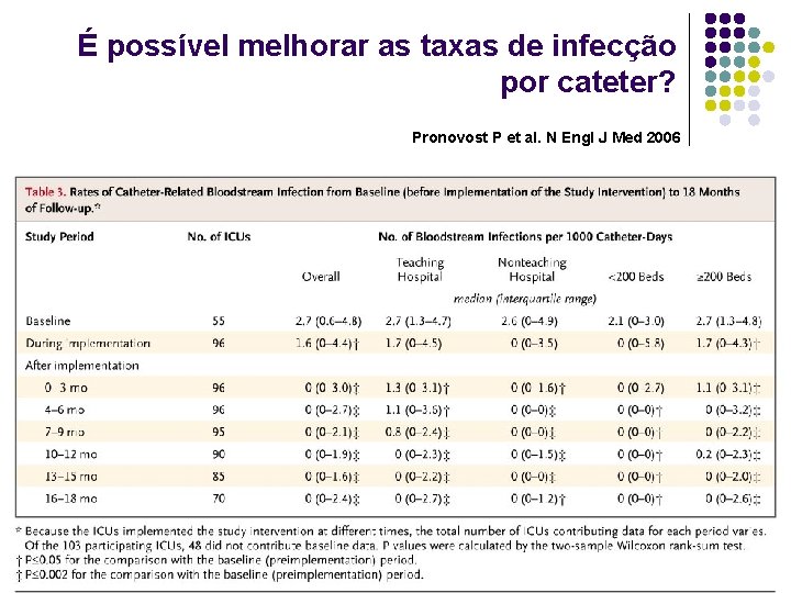 É possível melhorar as taxas de infecção por cateter? Pronovost P et al. N