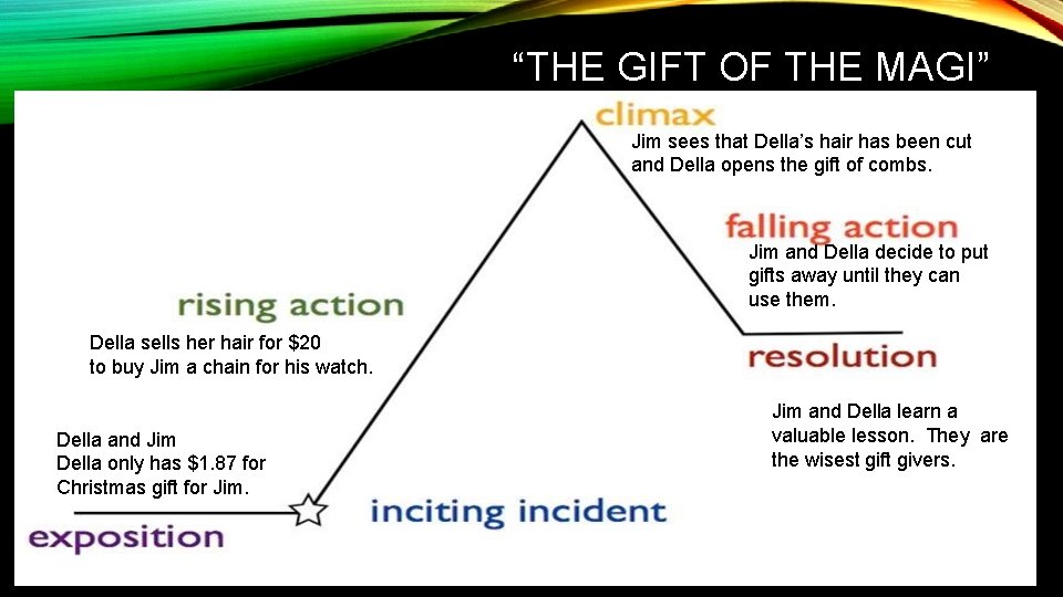 “THE GIFT OF THE MAGI” Jim sees that Della’s hair has been cut and