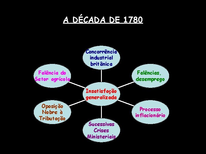 A DÉCADA DE 1780 Concorrência industrial britânica Falências, desemprego Falência do Setor agrícola Insatisfação A DÉCADA DE 1780 Concorrência industrial britânica Falências, desemprego Falência do Setor agrícola Insatisfação