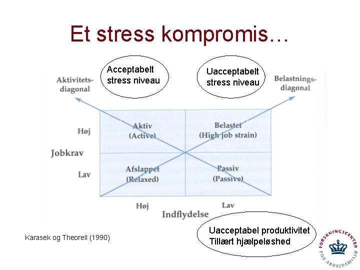 Et stress kompromis… Acceptabelt stress niveau Karasek og Theorell (1990) Uacceptabelt stress niveau Uacceptabel