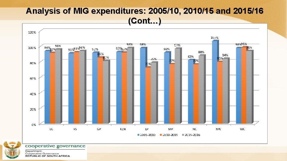 Analysis of MIG expenditures: 2005/10, 2010/15 and 2015/16 (Cont…) 