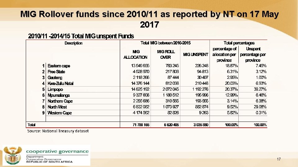 MIG Rollover funds since 2010/11 as reported by NT on 17 May 2017 17