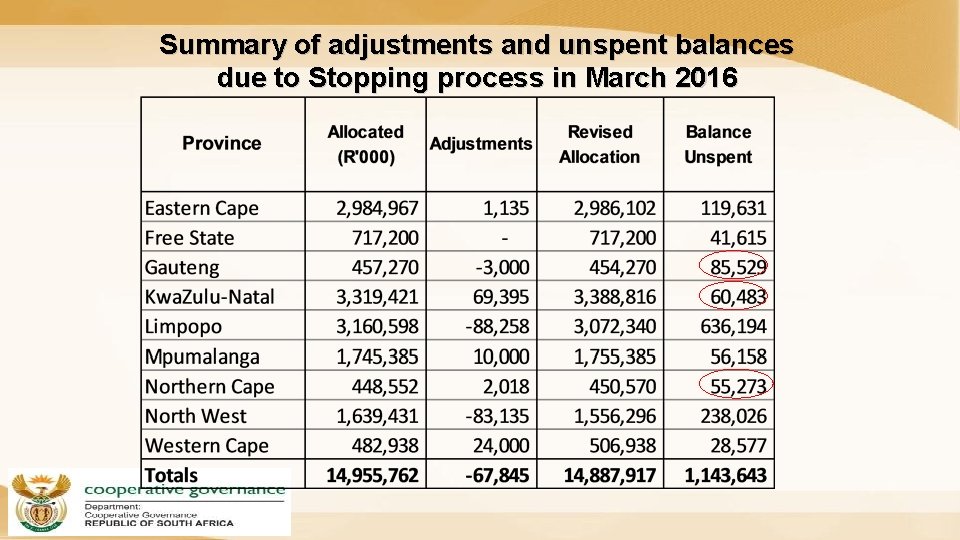 Summary of adjustments and unspent balances due to Stopping process in March 2016 