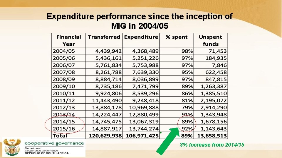 Expenditure performance since the inception of MIG in 2004/05 3% Increase from 2014/15 