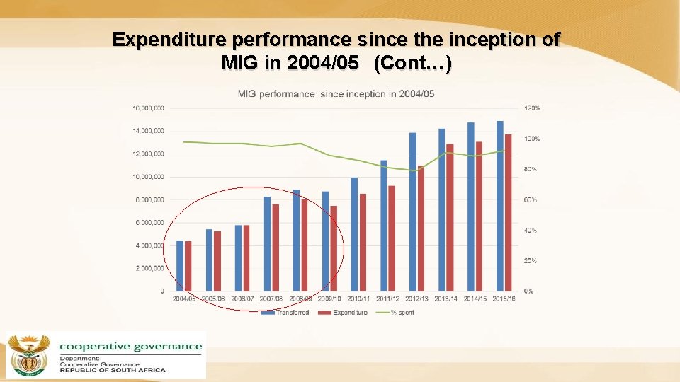 Expenditure performance since the inception of MIG in 2004/05 (Cont…) 