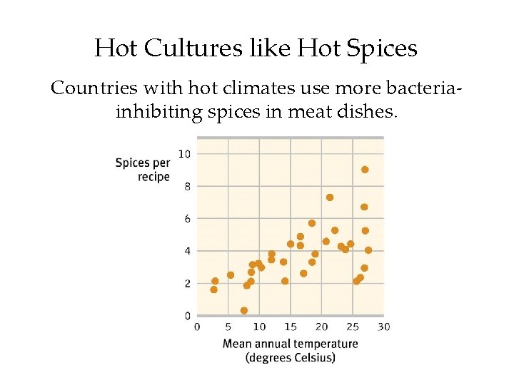 Hot Cultures like Hot Spices Countries with hot climates use more bacteriainhibiting spices in